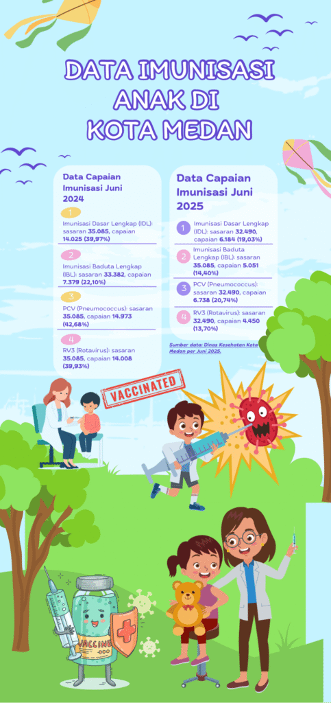data imunisasi anak di kota medan