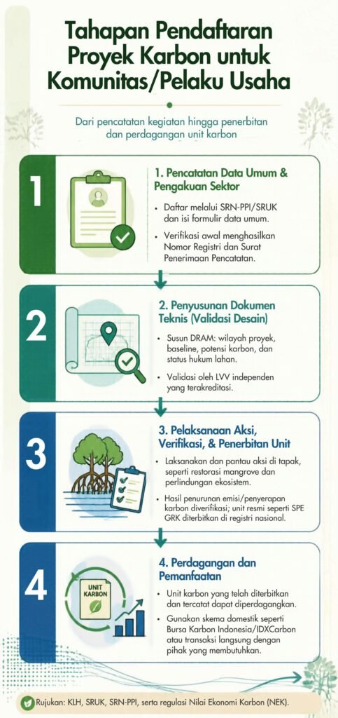 Keterangan Foto: Infografis mangrove. (Sumber: narata)